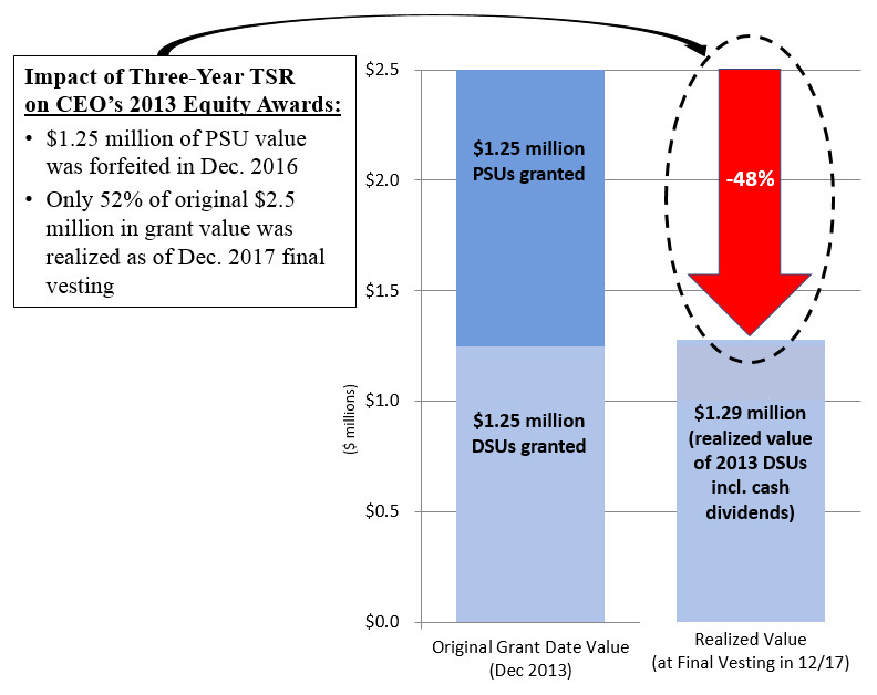 a2013ceorealizedvalue.jpg